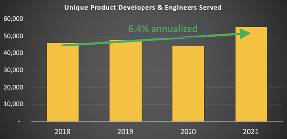 Graph showing slow 6.4% annualized growth of unique developers served.