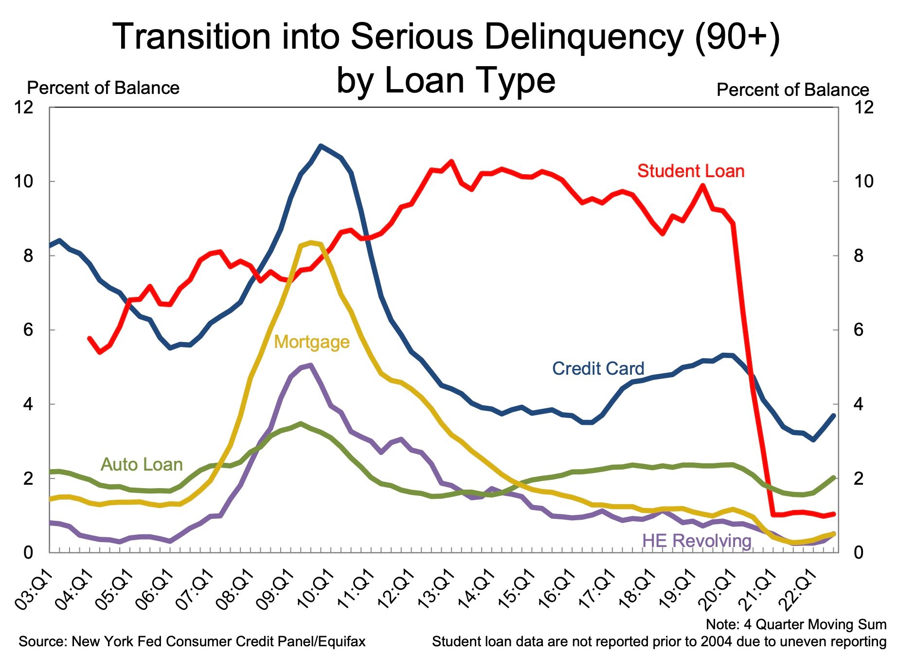 Chart showing serious delinquency rate by loan type.