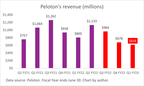 A chart of Peloton's quarterly revenue.