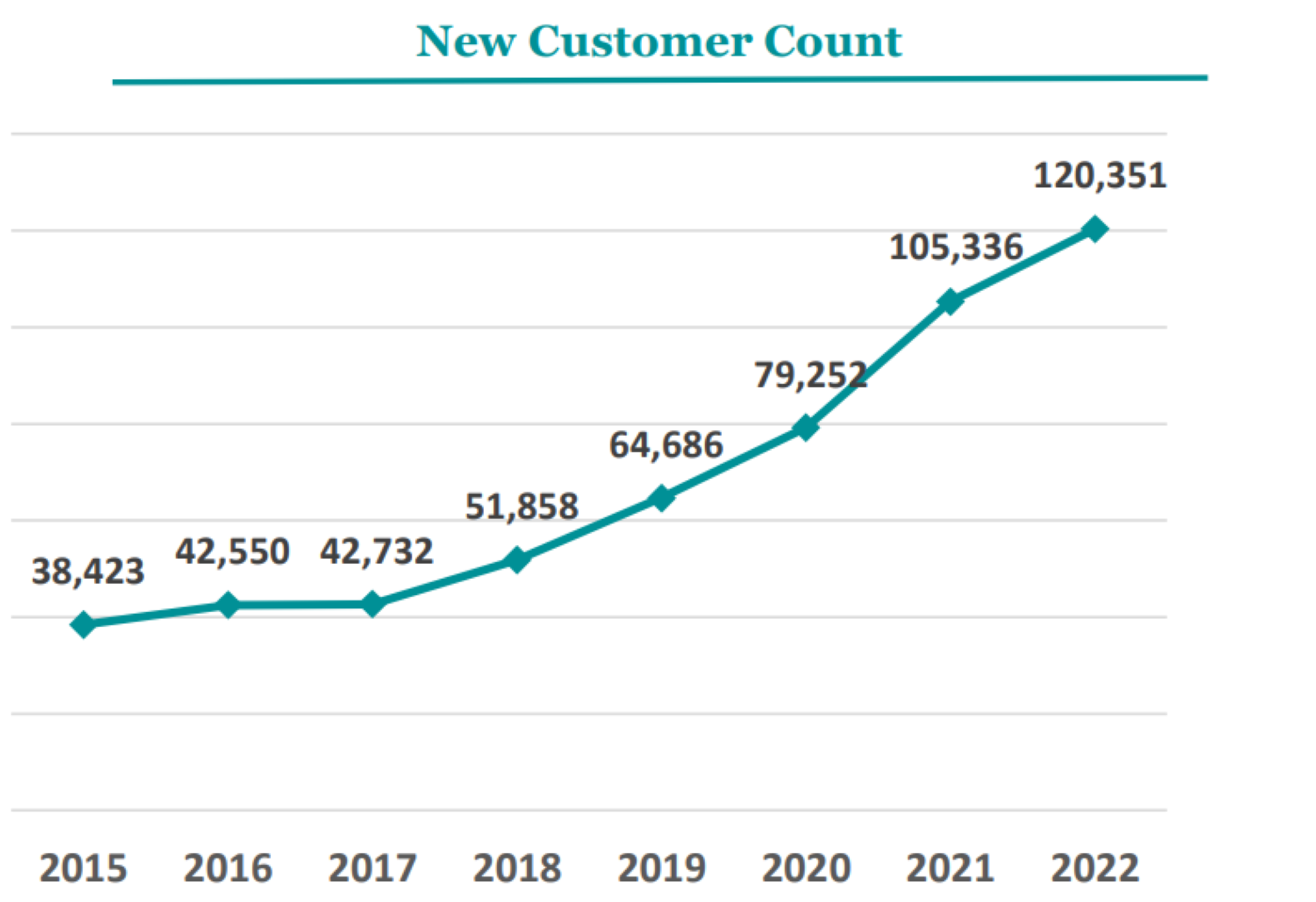 Lovesac's new customer count has accelerated from 38,423 in 2015 to 120,351 in 2022.
