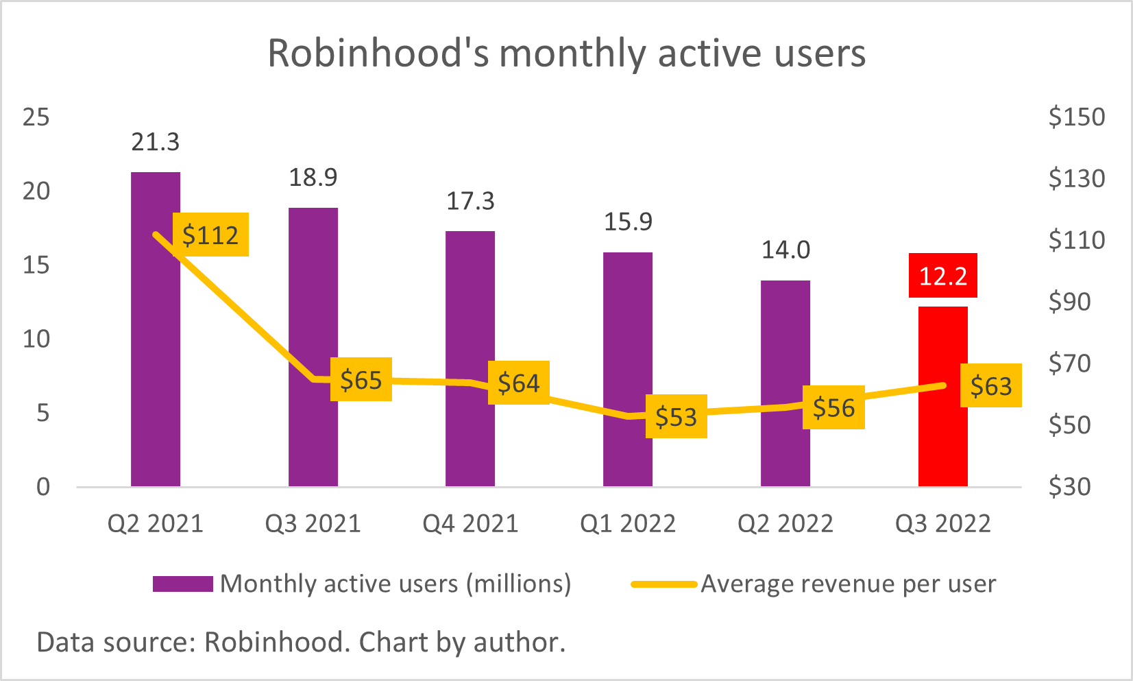 A chart of Robinhood's monthly active users.