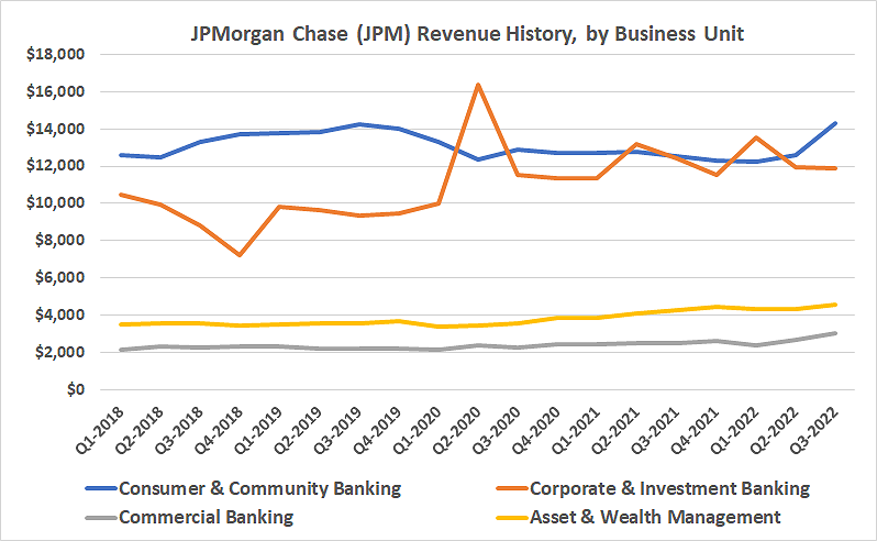 JPMorgan Chase operates a highly diversified banking business.