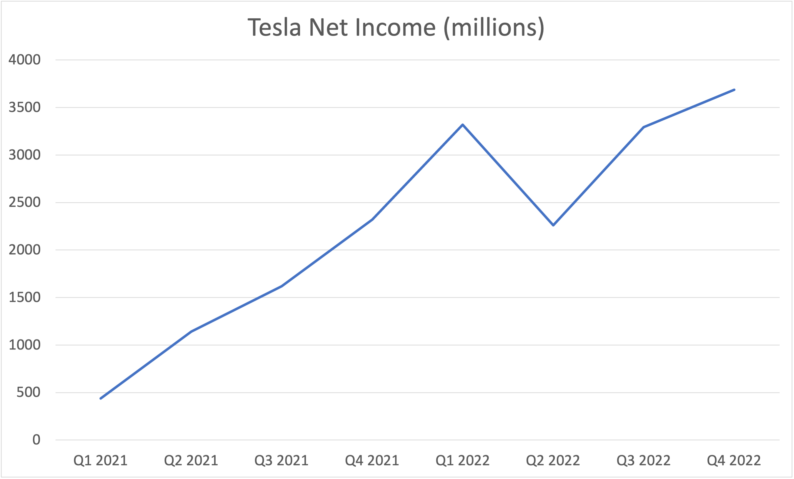 line graph of Tesla quarterly net income.