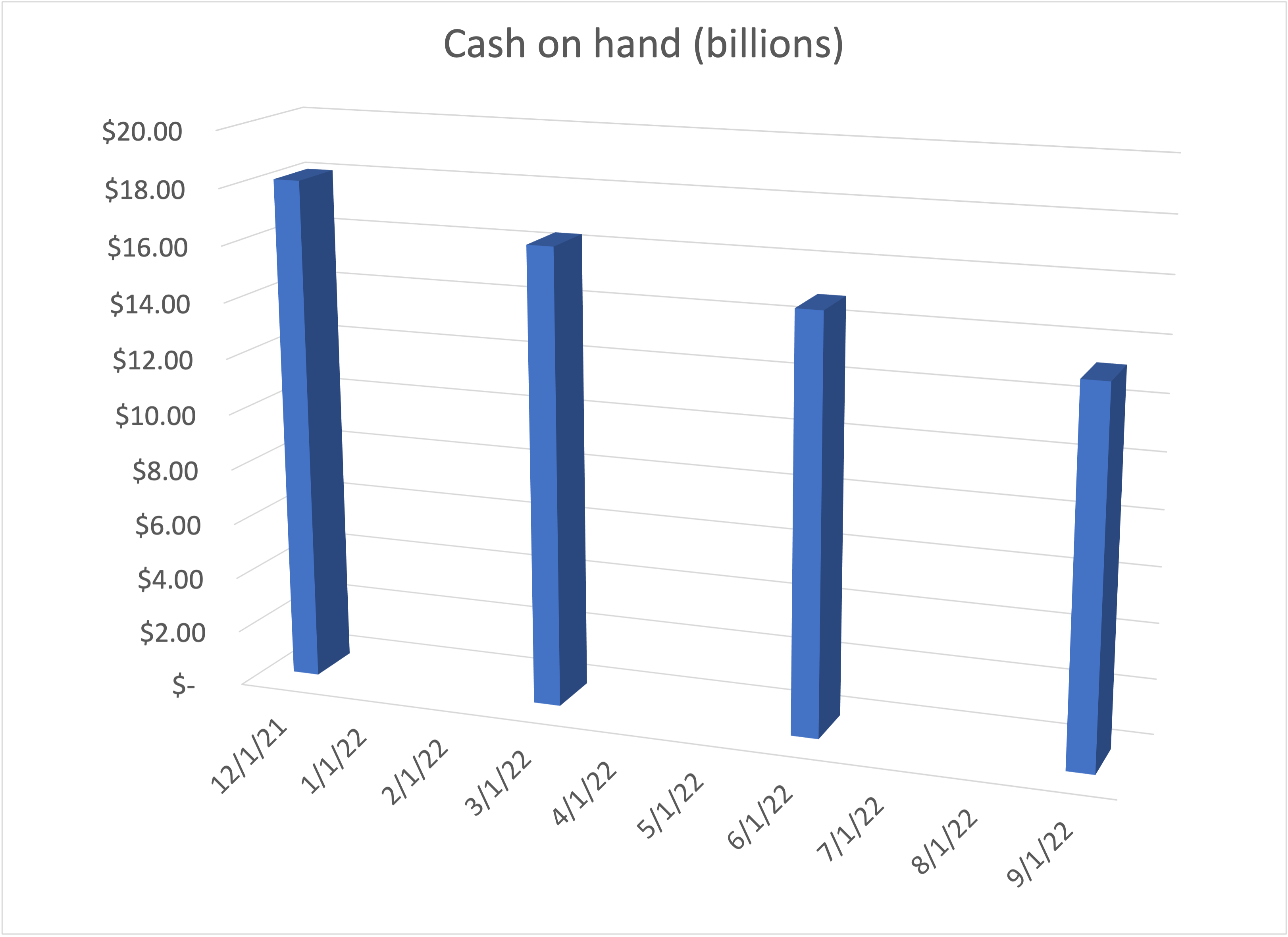 Rivian cash balance over the last four quarters.