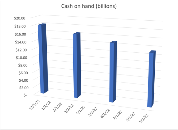 Rivian cash balance over the last four quarters.