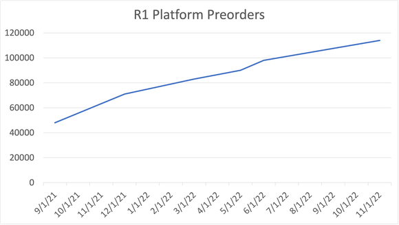 line graph for Rivian R1T and R1S truck preorders. 