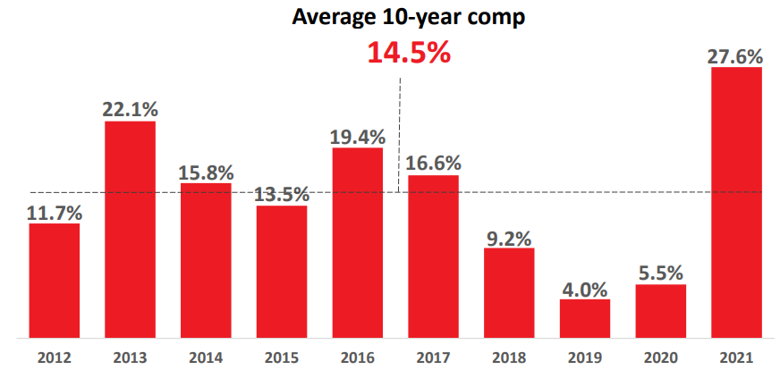 Floor and Decor comps average.