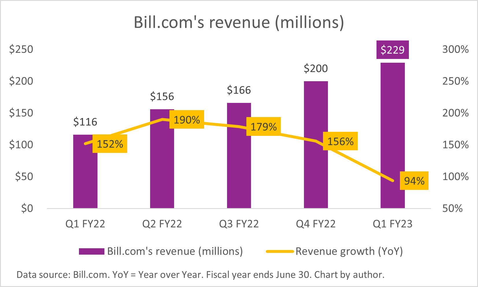 A chart of Bill.com's quarterly revenue and growth rates from Q1 of fiscal 2022 to Q1 of fiscal 2023.