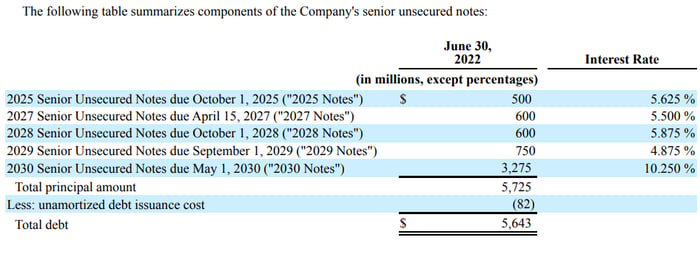 Image showing Carvana's senior note interest rates.