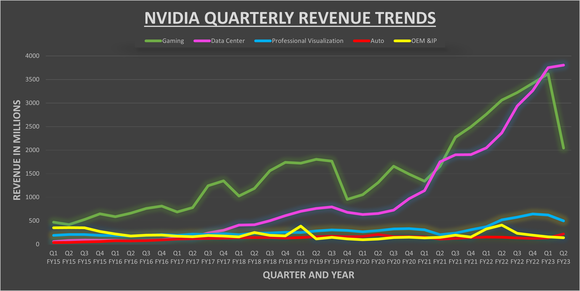 A chart showing Nvidia's revenue segments, with data centers by far representing the largest  end market.