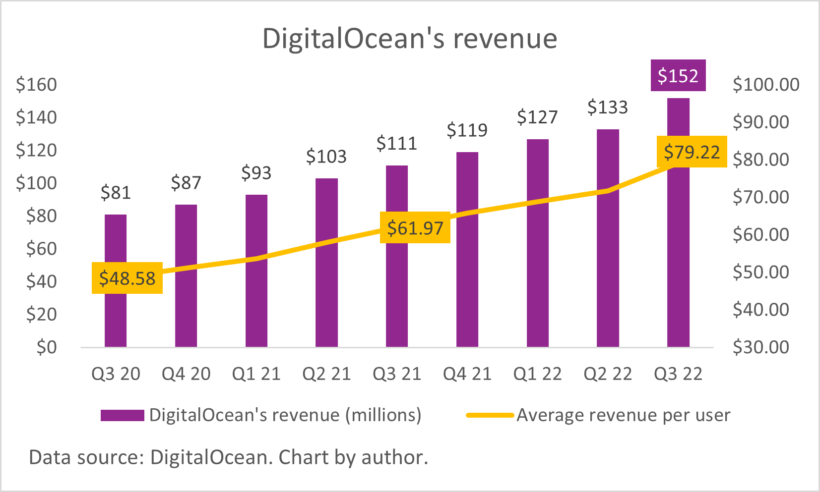 A chart of DigitalOcean's quarterly revenue. 