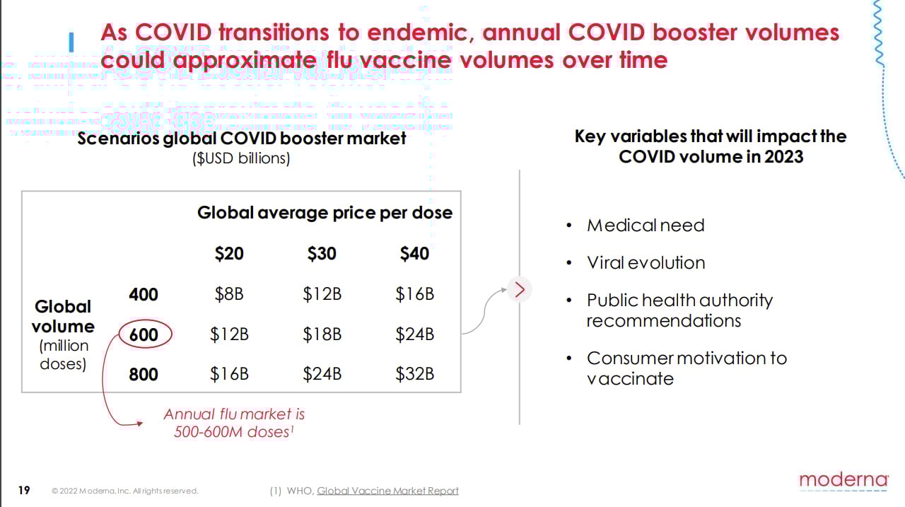 Moderna's booster market forecasts.