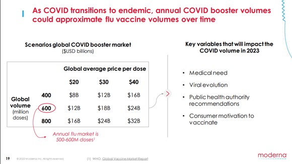Moderna's booster market forecasts.