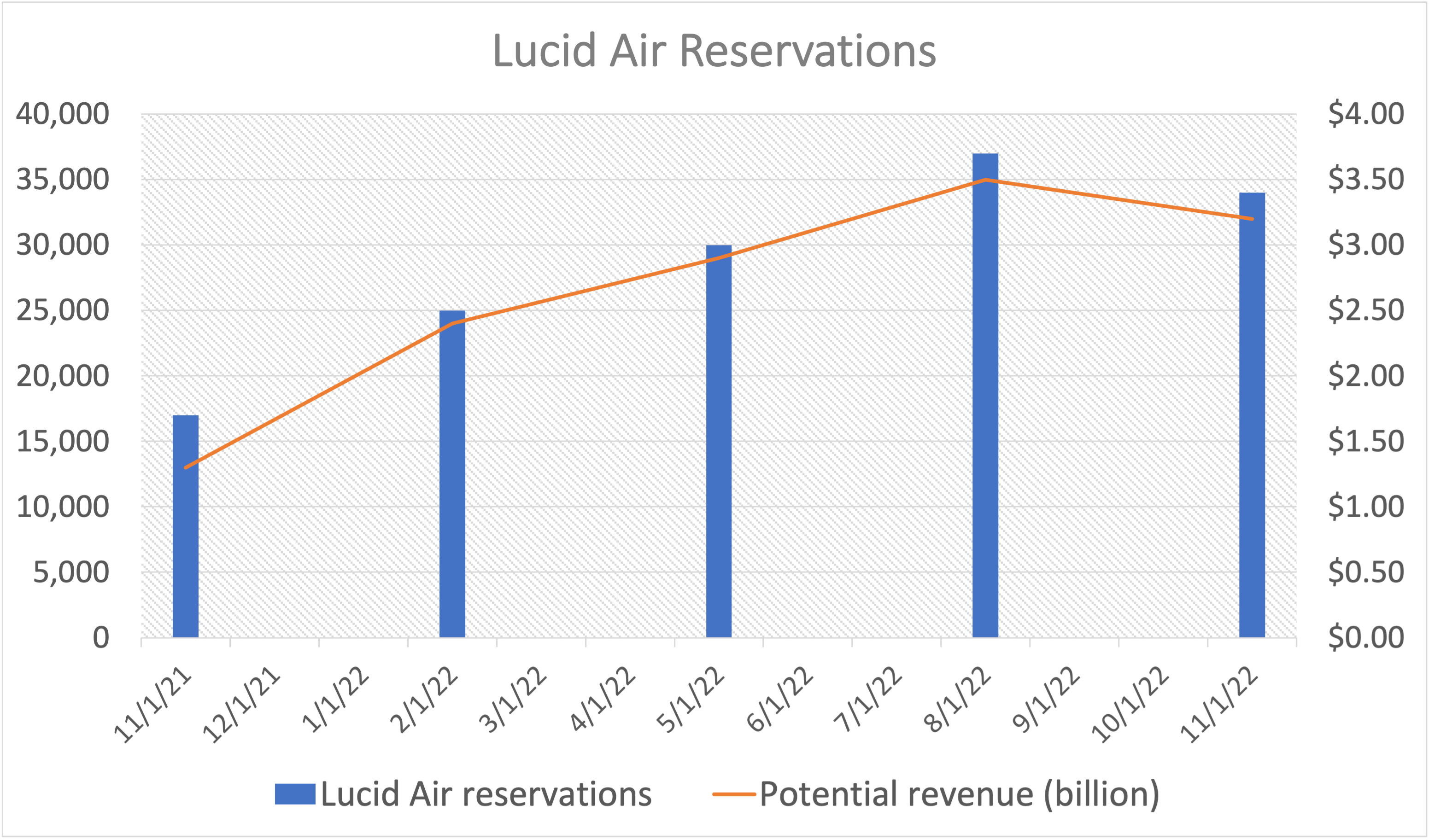 graph of Lucid Air reservations over the last five quarters.