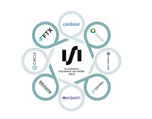 Silvergate Capital clients.