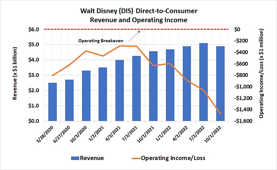 Walt Disney's streaming business is losing more and more money.