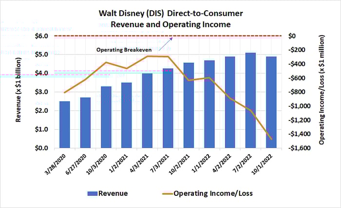 Walt Disney's streaming business is losing more and more money.