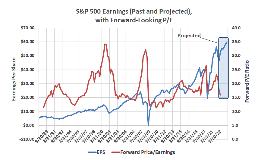 Analysts expect corporate earnings to recover and reach record levels in 2023.