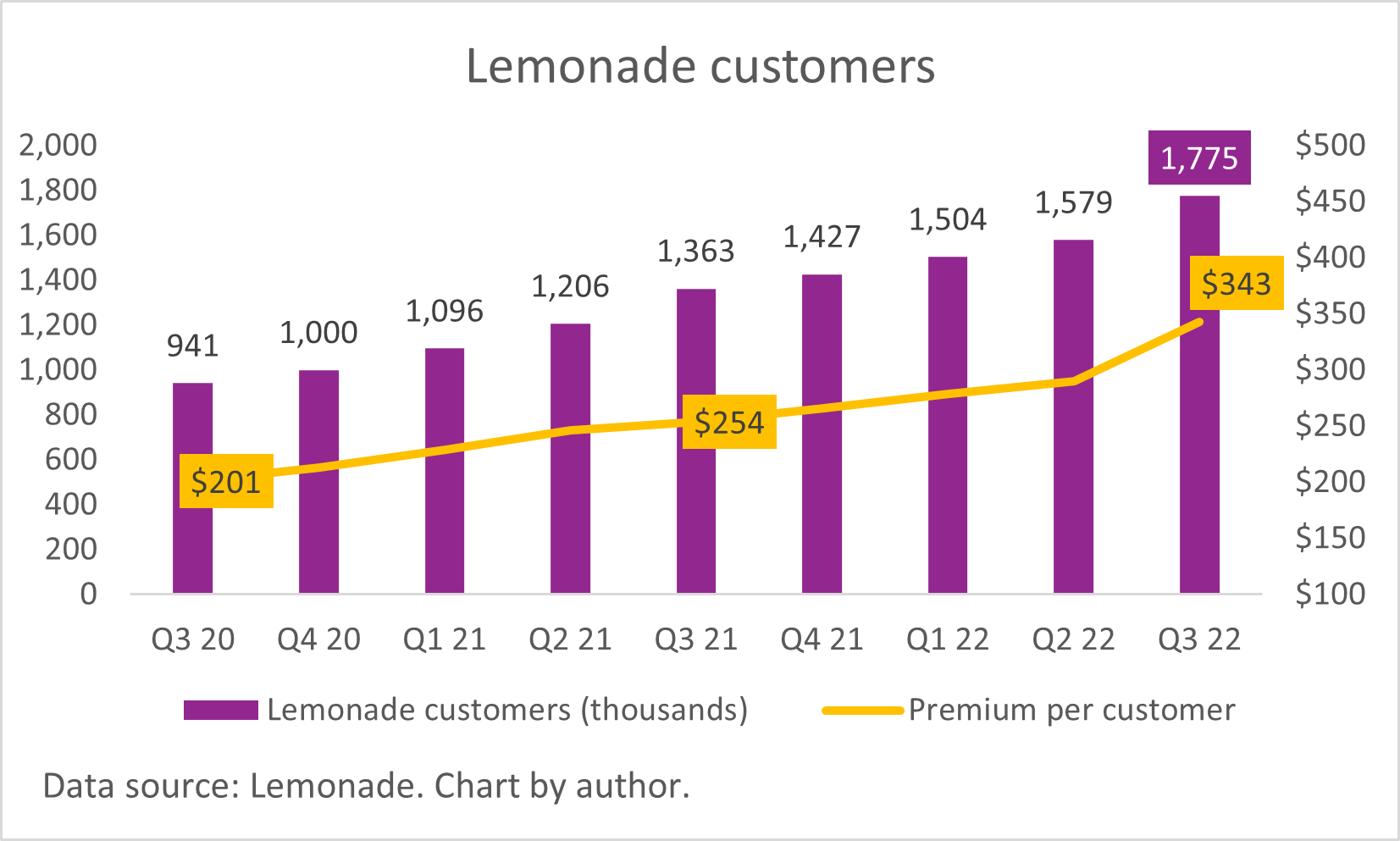 A chart of Lemonade's growing customer base.