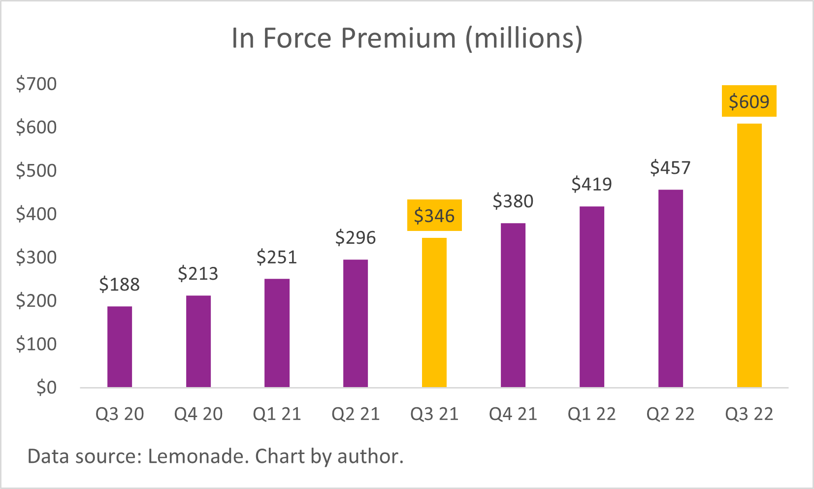 A chart of Lemonade's growing in-force premium. 