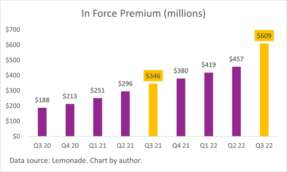 A chart of Lemonade's growing in-force premium. 