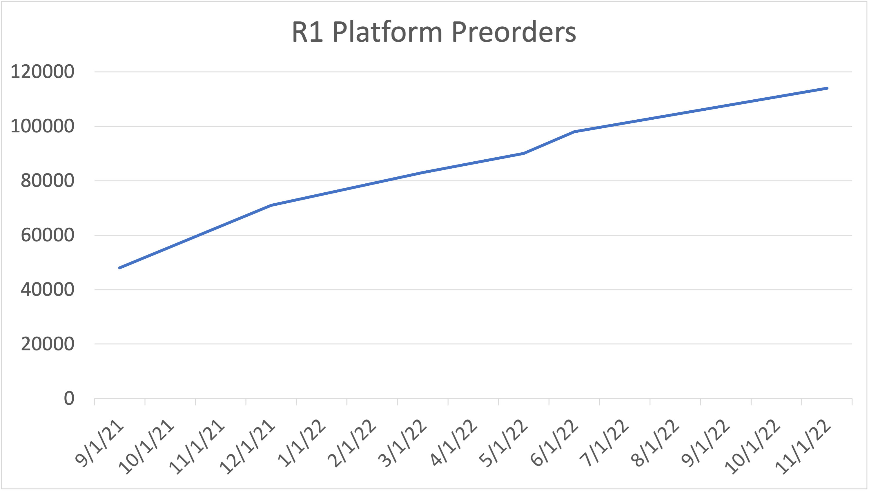 Graph of Rivian R1 platform preorders by quarter.