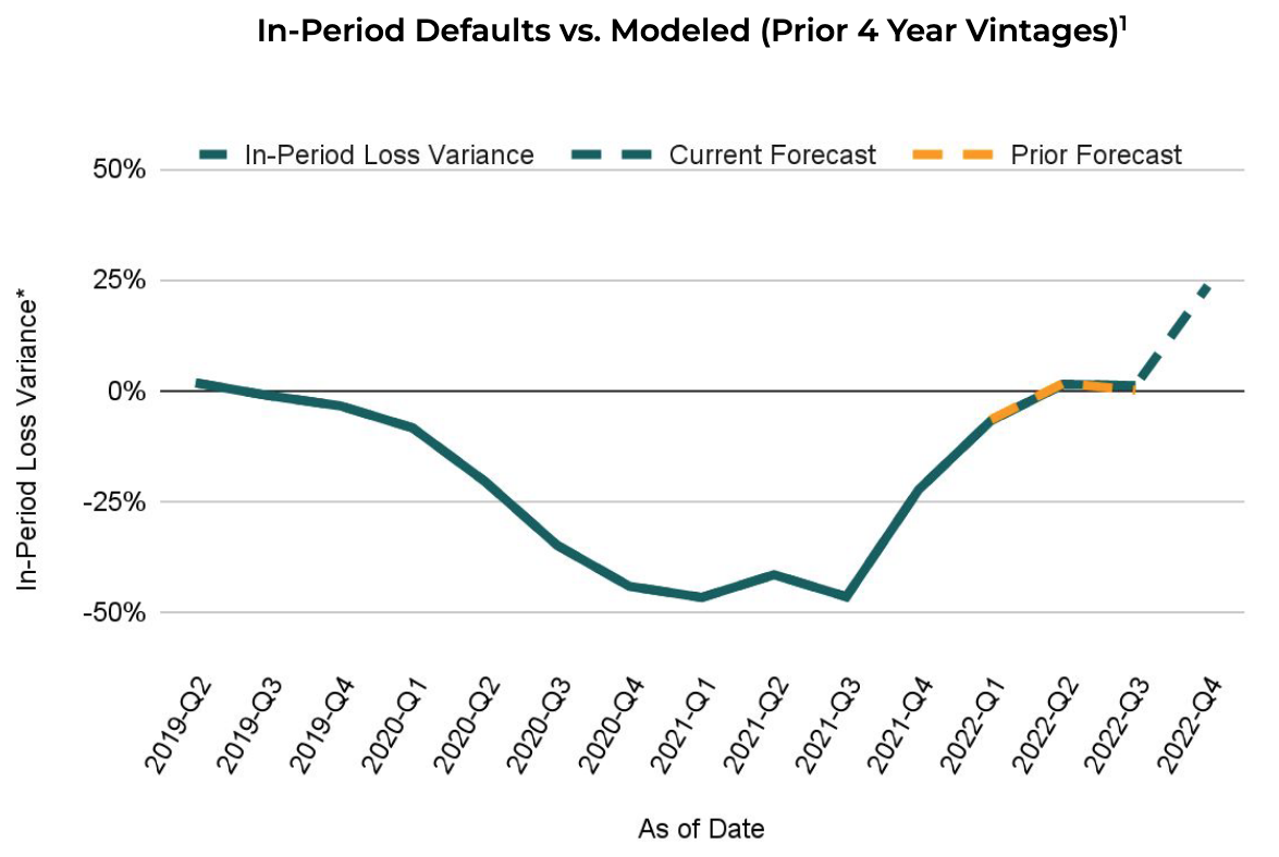 Upstart in-period losses versus expectations