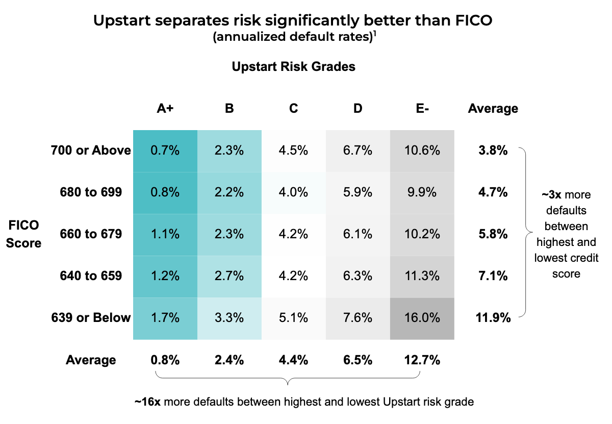 Upstart model of loan default risk in comparison to FICO scores