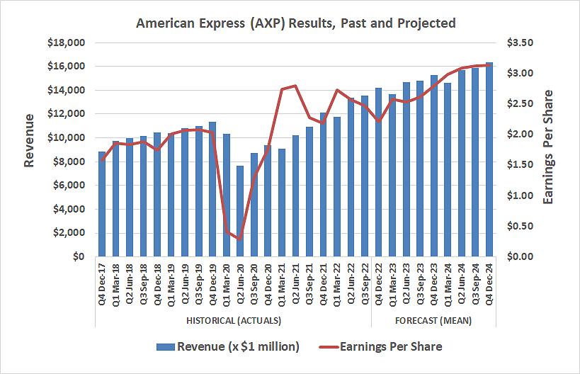 A bar chart of American Express revenue from Q4 2017 on, projected forward to Q4 2024.