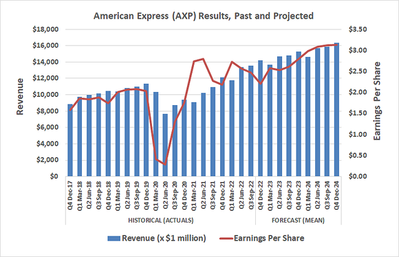 A bar chart of American Express revenue from Q4 2017 on, projected forward to Q4 2024.