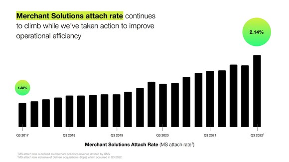 Chart of Shopify's merchant solutions attach rate as of Q3 2022.