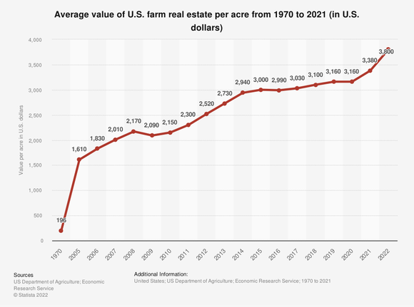 Chart depicting the value of U.S. farmland dating back to 1970.