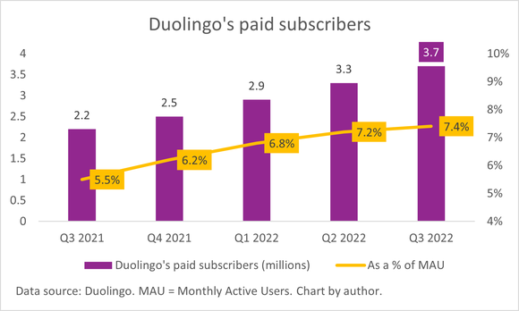 A chart of Duolingo's growing paid subscriber base. 