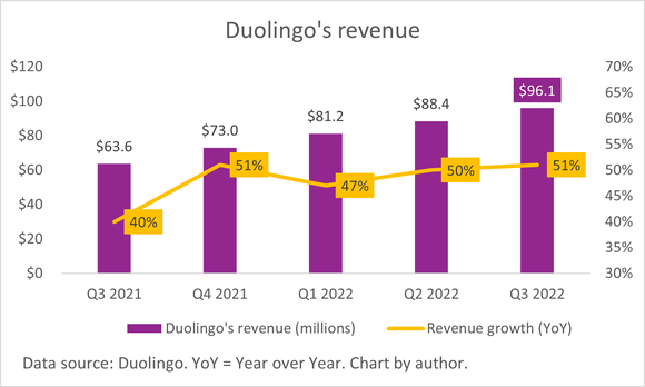 A chart of Duolingo's growing quarterly revenue.