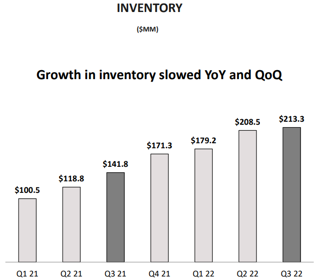 Revolve Group inventory growth.