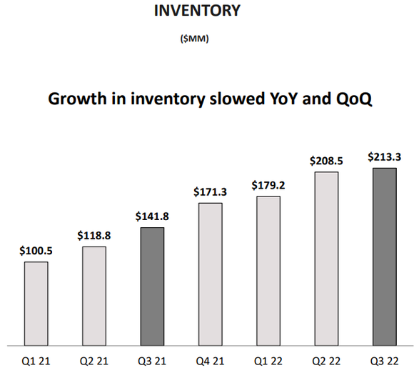 Revolve Group inventory growth.