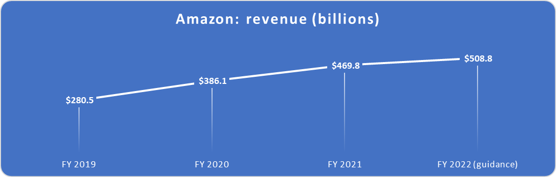Amazon's revenue growth.