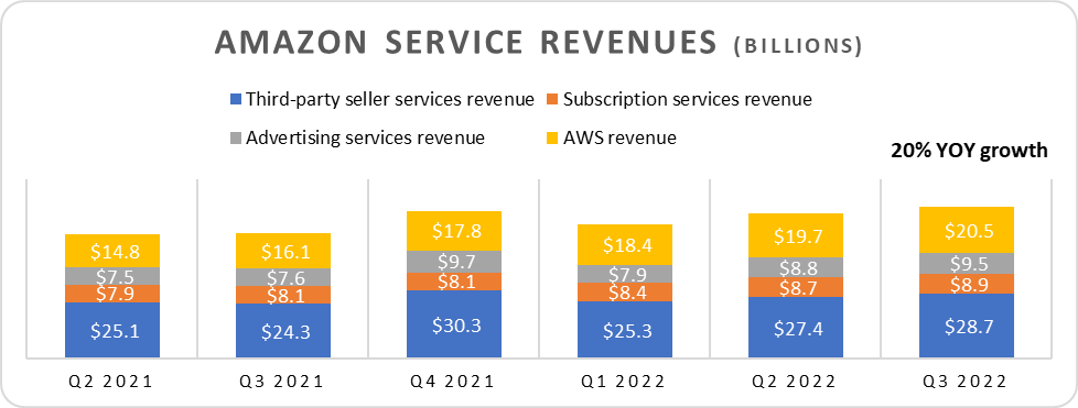 Amazon revenue from services.