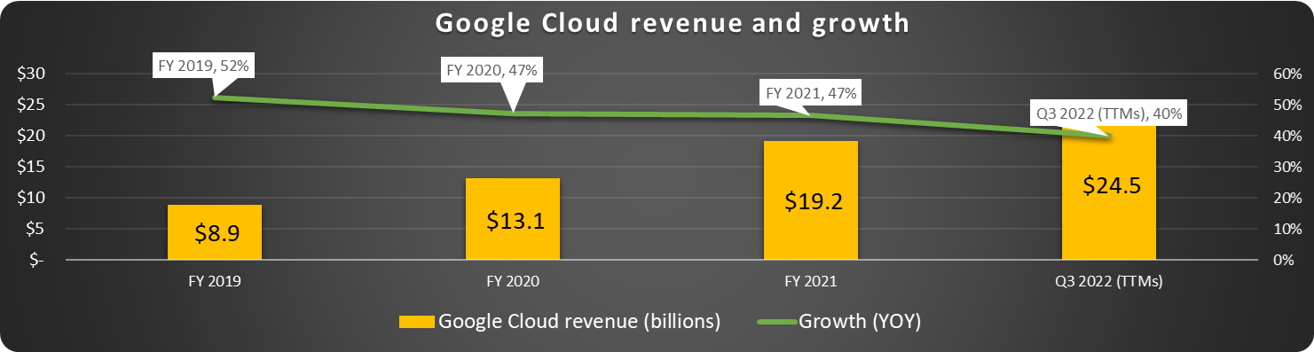 Google Cloud revenue and growth 2019 to Q3 2022 (TTMs)