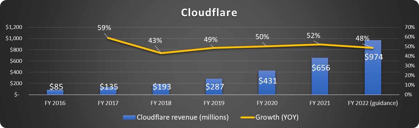 Chart showing growth in Cloudflare's revenue since 2016, and steady YoY growth since 2018.