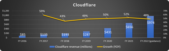 Chart showing growth in Cloudflare's revenue since 2016, and steady YoY growth since 2018.