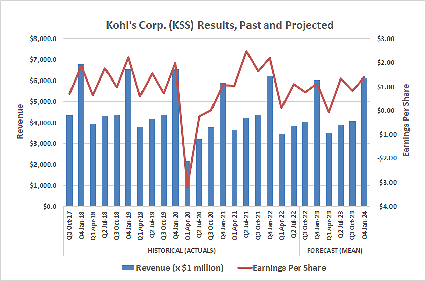 Kohl's top and bottom lines are nearly stagnant, at best. 