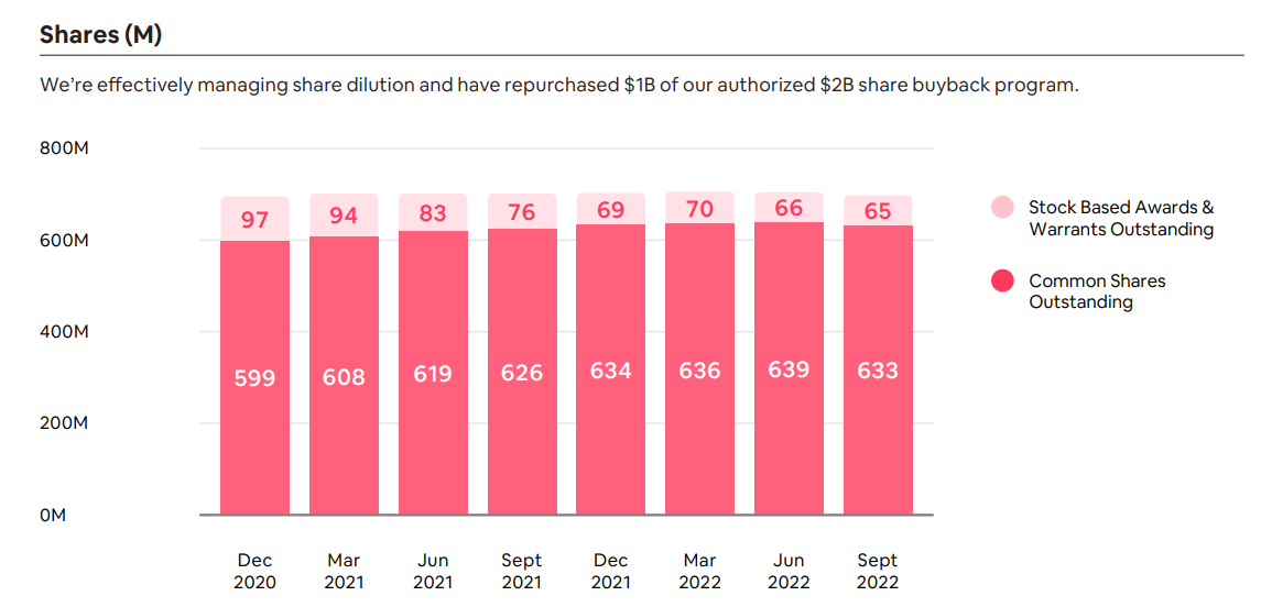 Chart showing Airbnb total outstanding shares from Dec 2020 to Sep 2022.