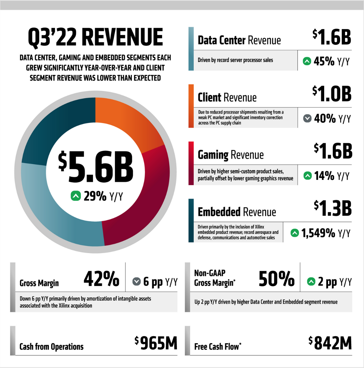 A chart from Advanced Micro Devices shows AMD revenue broken down by segment for the third quarter of 2022