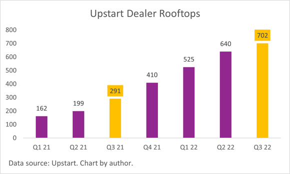 A chart of Upstart's Dealer Rooftops. 