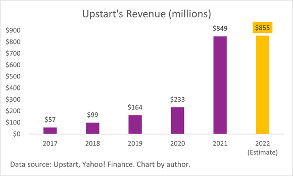 A chart of Upstart's annual revenue. 