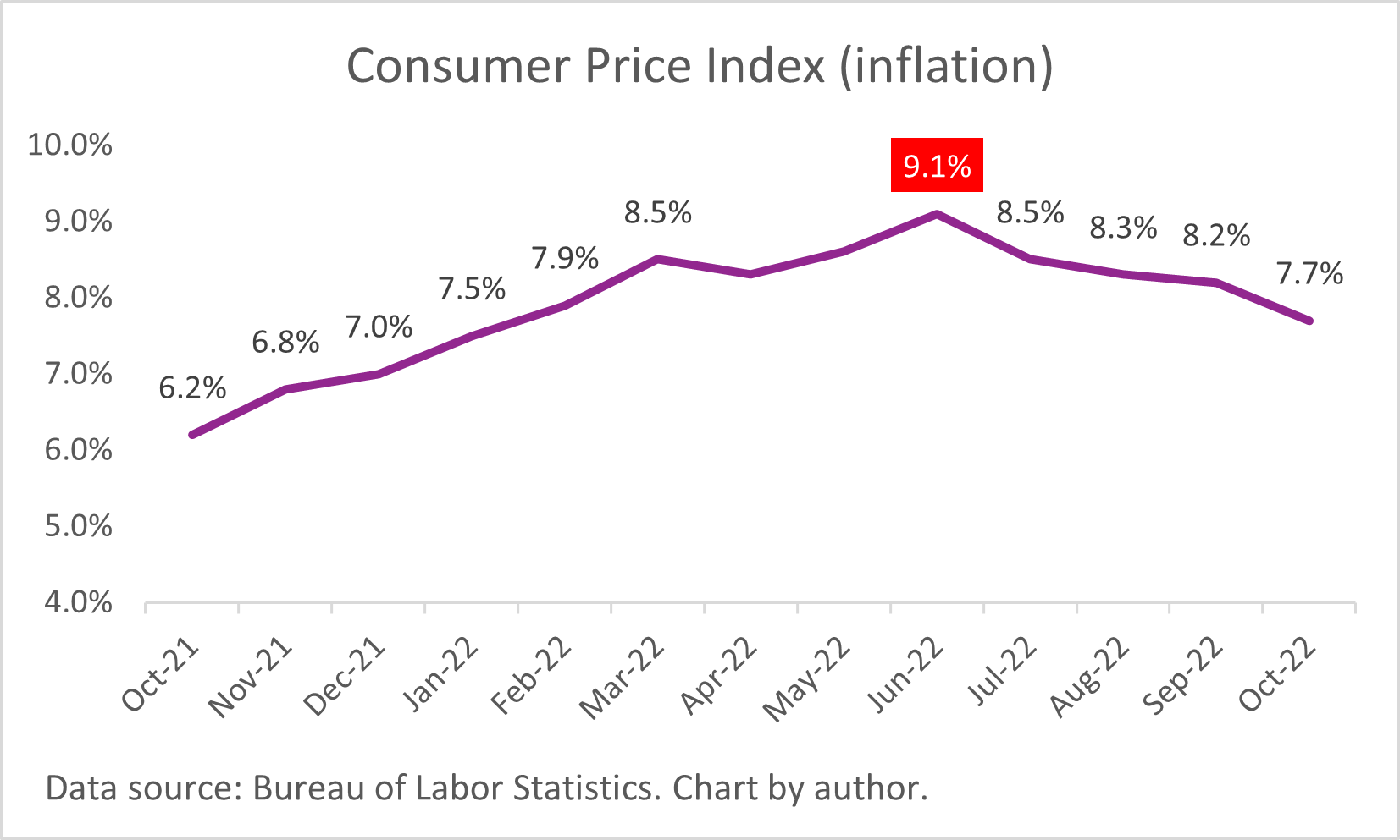 A chart of the Consumer Price Index inflation data.