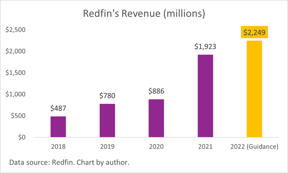 A chart of Redfin's annual revenue. 