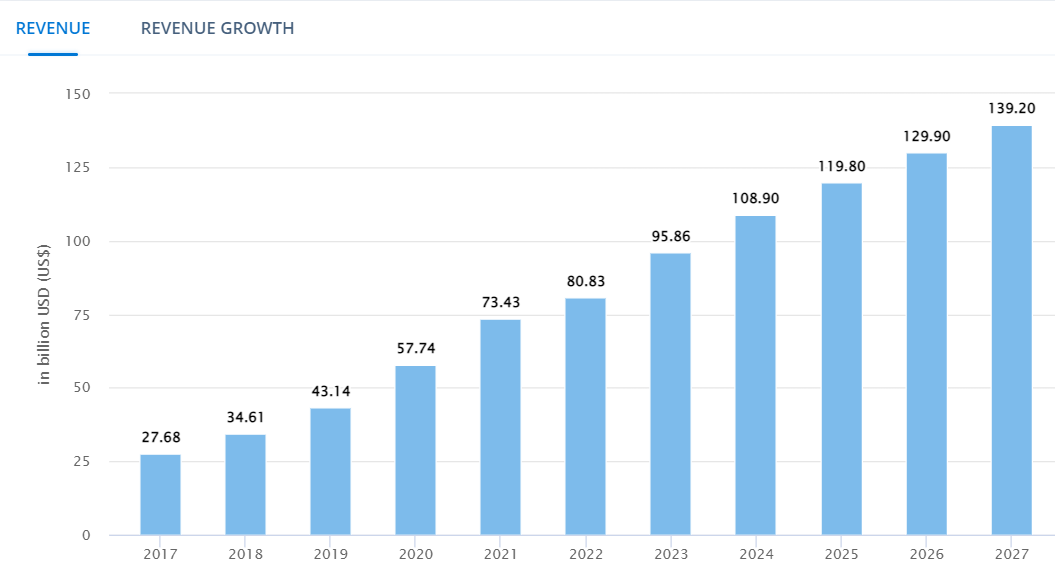 Streaming video on demand projections through 2027.