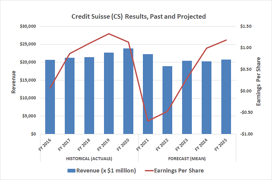 Chart showing fall in Credit Suisse's results in 2020-2021, and projected recovery by FY 2025.